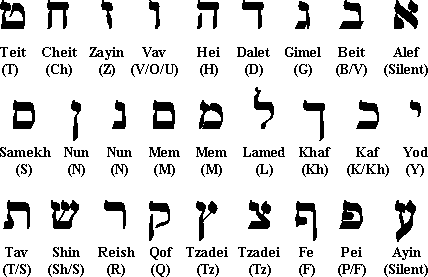 Alfabetul ebraic - cheile lor de manifestare a sanatatii
